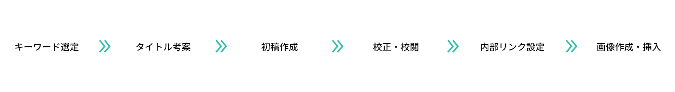 キーワード選定→タイトル考案→初稿作成→構成・校閲→内部リンク設定→画像作成・挿入