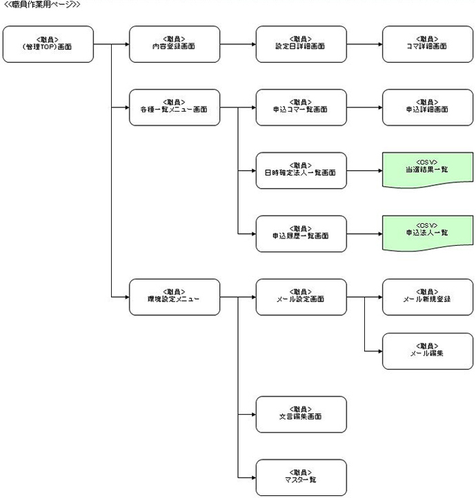 管理者及び利用者の画面遷移
